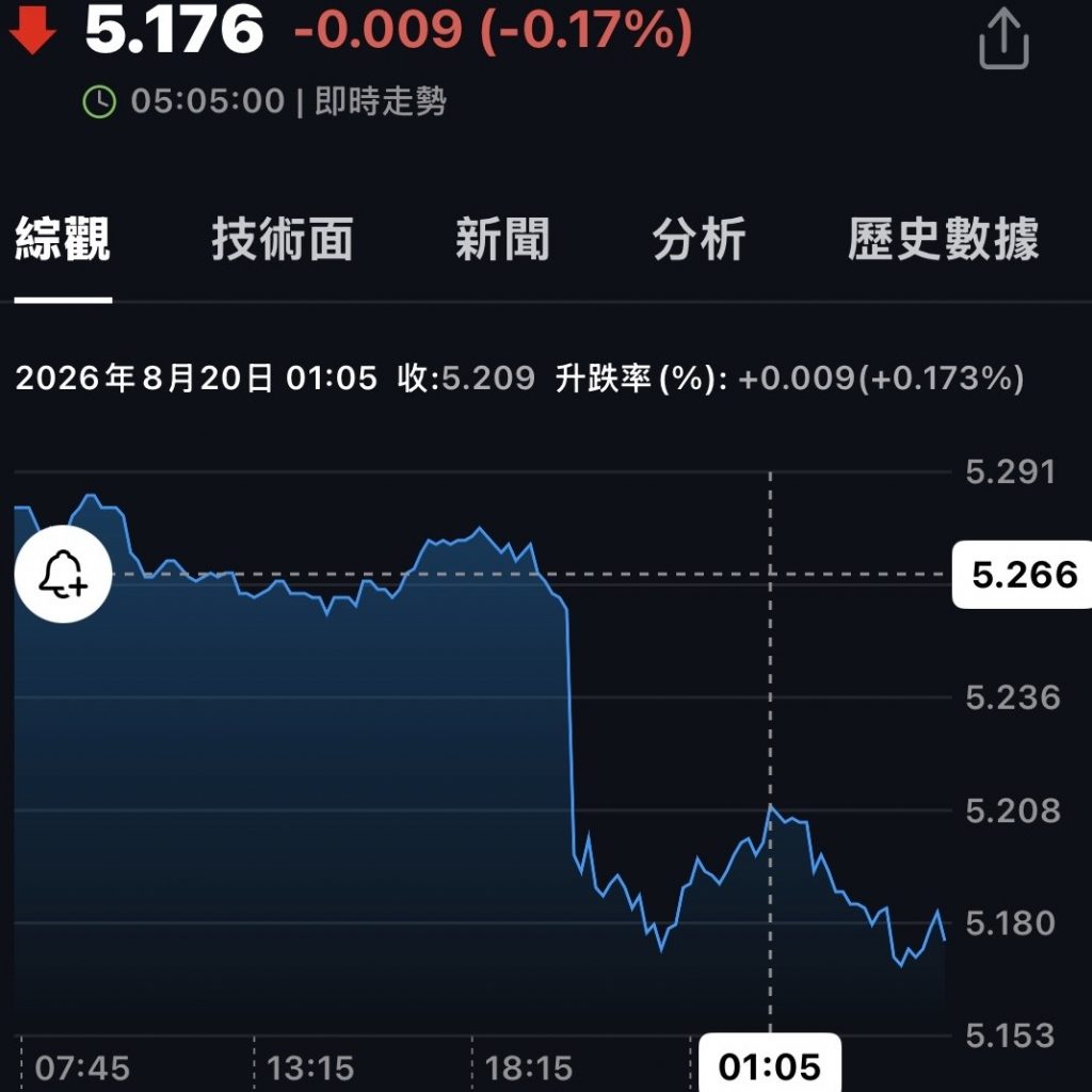 極短期內，黃金和比特幣要升。
